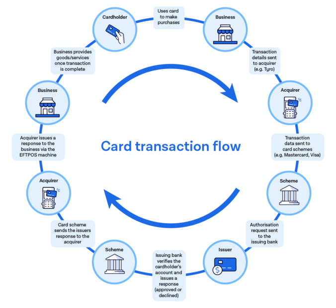 What is EFTPOS & how does it work? Tyro