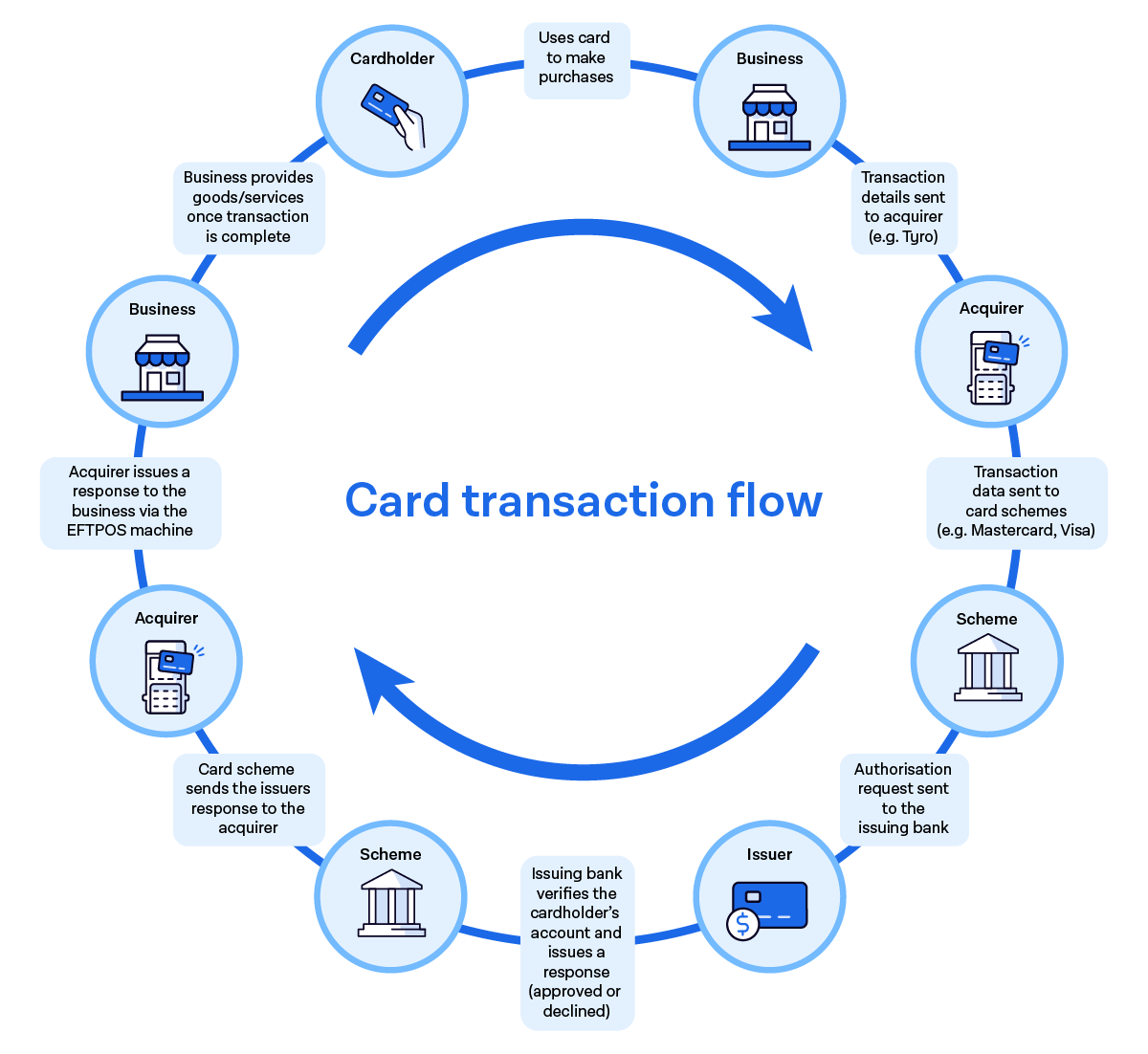How EFTPOS works