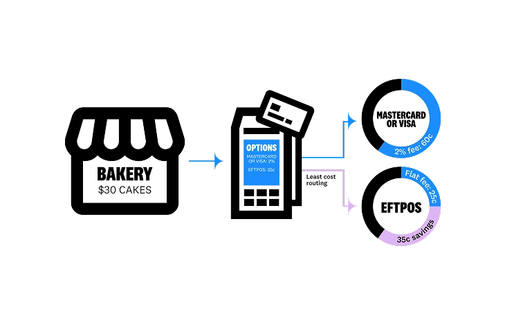How least cost routing works